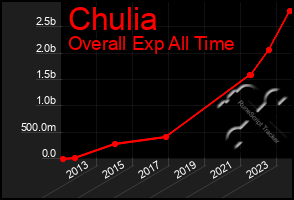 Total Graph of Chulia