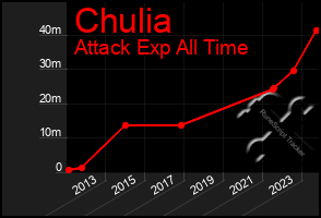 Total Graph of Chulia