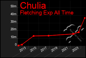 Total Graph of Chulia