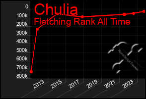 Total Graph of Chulia