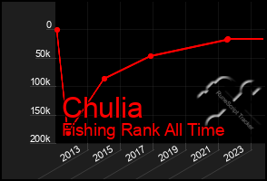 Total Graph of Chulia