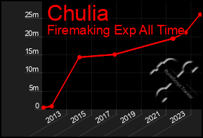 Total Graph of Chulia