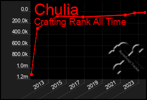 Total Graph of Chulia