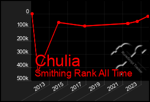 Total Graph of Chulia