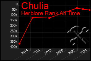 Total Graph of Chulia