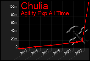 Total Graph of Chulia