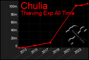 Total Graph of Chulia