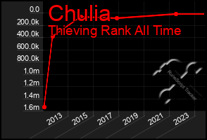 Total Graph of Chulia