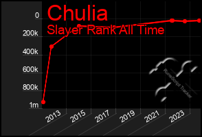 Total Graph of Chulia