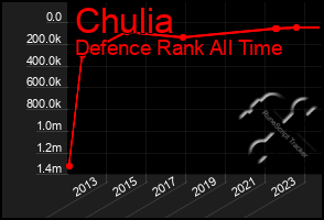 Total Graph of Chulia