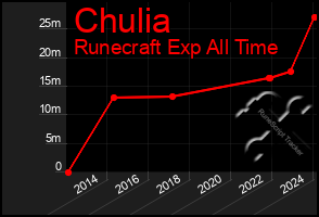 Total Graph of Chulia