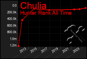 Total Graph of Chulia