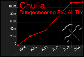 Total Graph of Chulia