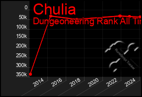 Total Graph of Chulia