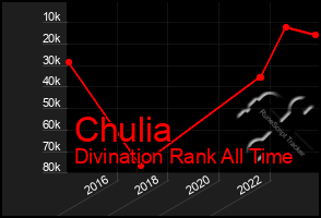 Total Graph of Chulia