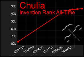 Total Graph of Chulia