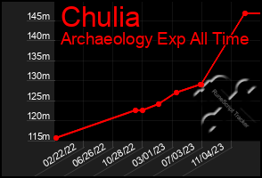 Total Graph of Chulia