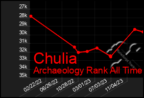 Total Graph of Chulia