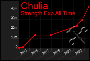 Total Graph of Chulia