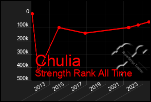 Total Graph of Chulia