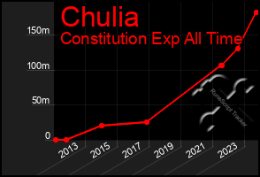 Total Graph of Chulia