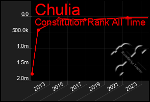 Total Graph of Chulia