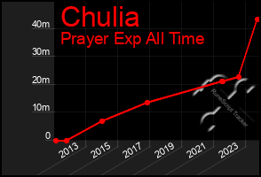 Total Graph of Chulia