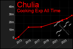 Total Graph of Chulia