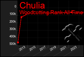 Total Graph of Chulia