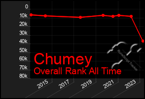 Total Graph of Chumey