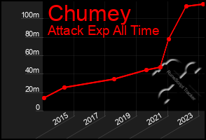 Total Graph of Chumey