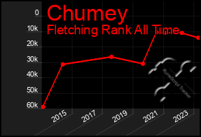 Total Graph of Chumey