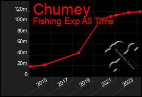 Total Graph of Chumey