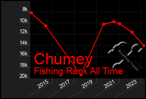 Total Graph of Chumey