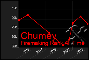 Total Graph of Chumey