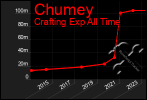 Total Graph of Chumey