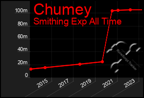 Total Graph of Chumey