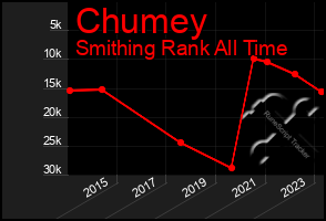 Total Graph of Chumey