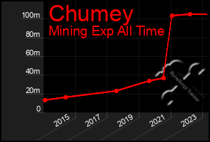 Total Graph of Chumey