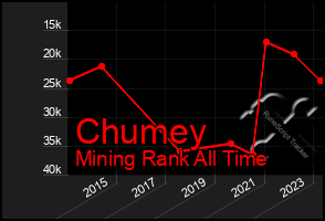 Total Graph of Chumey