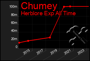 Total Graph of Chumey