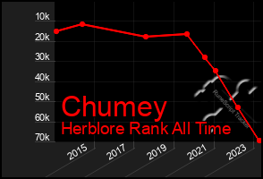 Total Graph of Chumey
