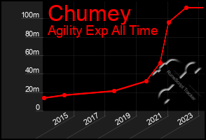 Total Graph of Chumey