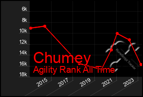 Total Graph of Chumey