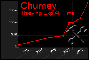 Total Graph of Chumey