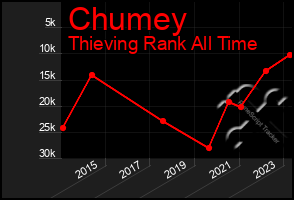 Total Graph of Chumey