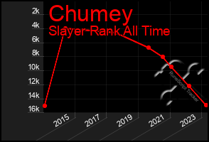 Total Graph of Chumey