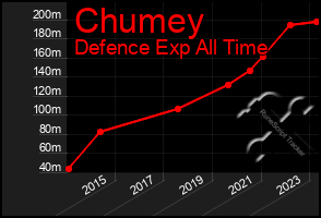 Total Graph of Chumey