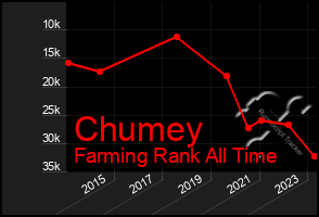 Total Graph of Chumey