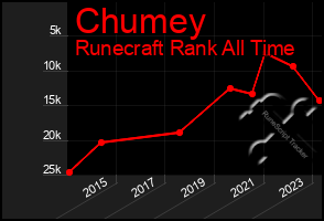 Total Graph of Chumey